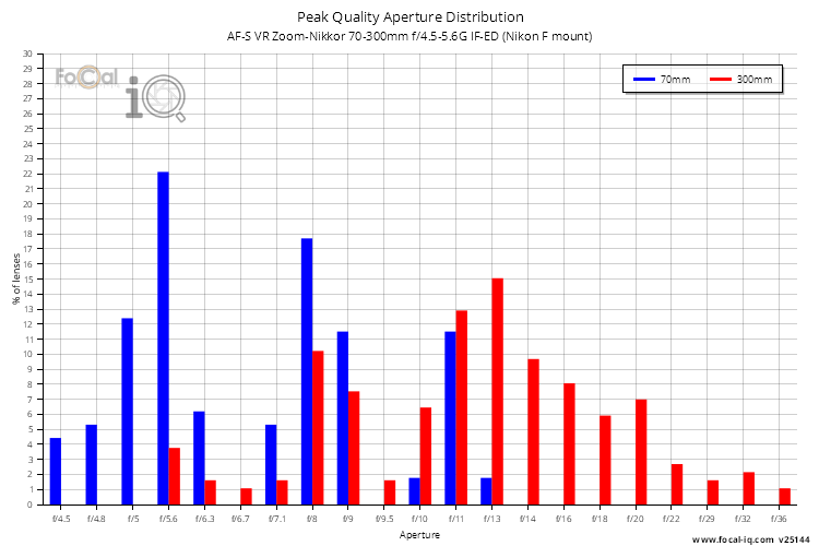 Peak Quality Aperture Distribution for AF-S VR Zoom-Nikkor 70-300mm f/4.5-5.6G IF-ED (Nikon F mount)