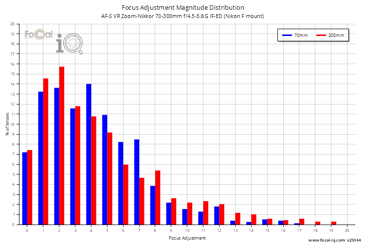 Focus Adjustment Magnitude Distribution for AF-S VR Zoom-Nikkor 70-300mm f/4.5-5.6G IF-ED (Nikon F mount)