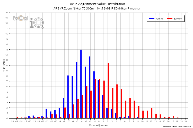 Focus Adjustment Value Distribution for AF-S VR Zoom-Nikkor 70-300mm f/4.5-5.6G IF-ED (Nikon F mount)