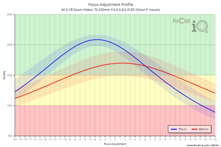 Focus Adjustment Profile for AF-S VR Zoom-Nikkor 70-300mm f/4.5-5.6G IF-ED (Nikon F mount)