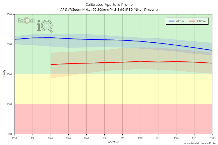 Calibrated Aperture Profile for AF-S VR Zoom-Nikkor 70-300mm f/4.5-5.6G IF-ED (Nikon F mount)