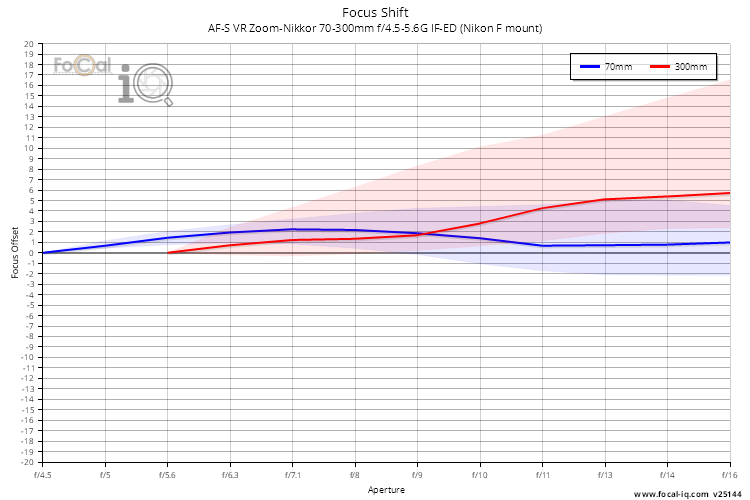 Focus Shift for AF-S VR Zoom-Nikkor 70-300mm f/4.5-5.6G IF-ED (Nikon F mount)