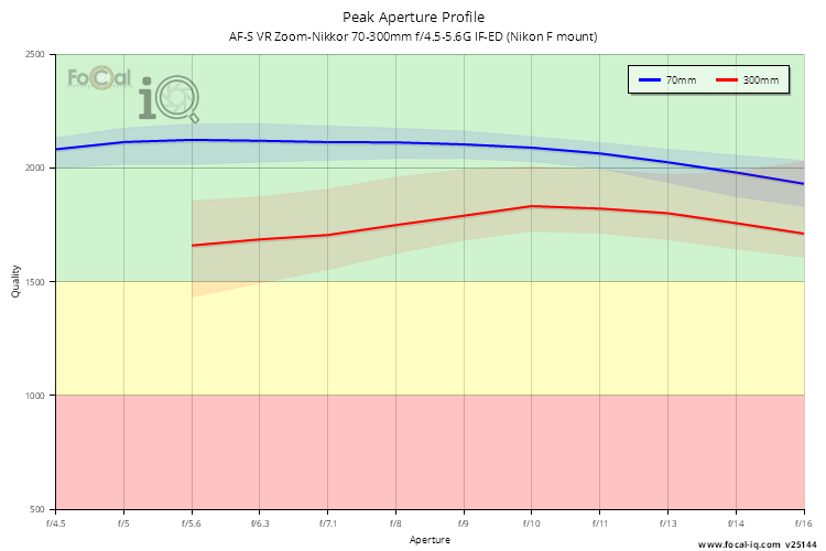 Peak Aperture Profile for AF-S VR Zoom-Nikkor 70-300mm f/4.5-5.6G IF-ED (Nikon F mount)