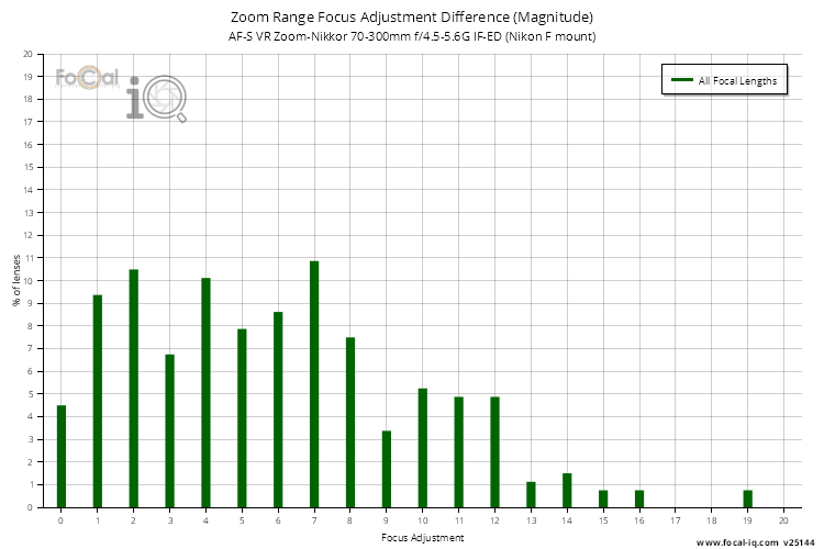 Zoom Range Focus Adjustment Difference (Magnitude) for AF-S VR Zoom-Nikkor 70-300mm f/4.5-5.6G IF-ED (Nikon F mount)