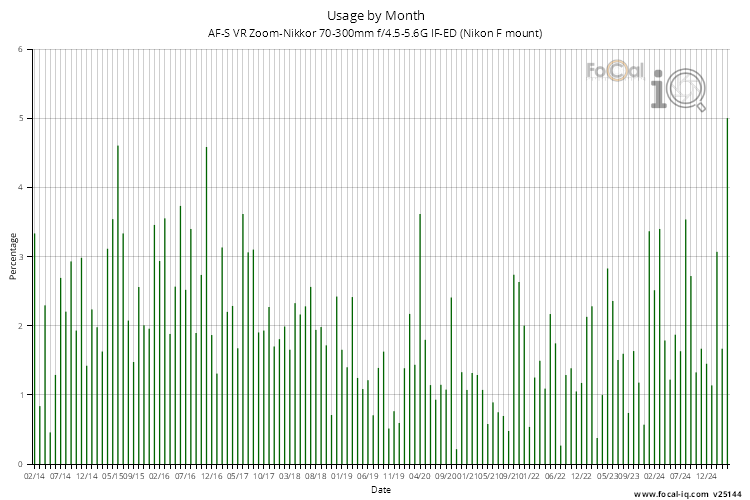 Usage by Month for AF-S VR Zoom-Nikkor 70-300mm f/4.5-5.6G IF-ED (Nikon F mount)