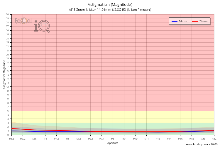 Astigmatism (Magnitude) for AF-S Zoom-Nikkor 14-24mm f/2.8G ED (Nikon F mount)