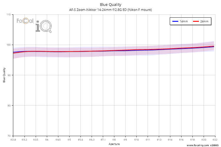 Blue Quality for AF-S Zoom-Nikkor 14-24mm f/2.8G ED (Nikon F mount)