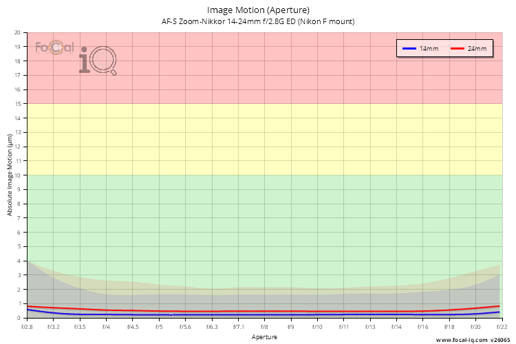 Image Motion (Aperture) for AF-S Zoom-Nikkor 14-24mm f/2.8G ED (Nikon F mount)