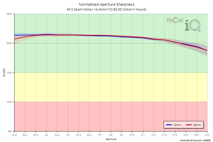 Normalised Aperture Sharpness for AF-S Zoom-Nikkor 14-24mm f/2.8G ED (Nikon F mount)
