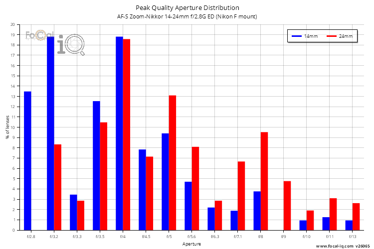 Peak Quality Aperture Distribution for AF-S Zoom-Nikkor 14-24mm f/2.8G ED (Nikon F mount)