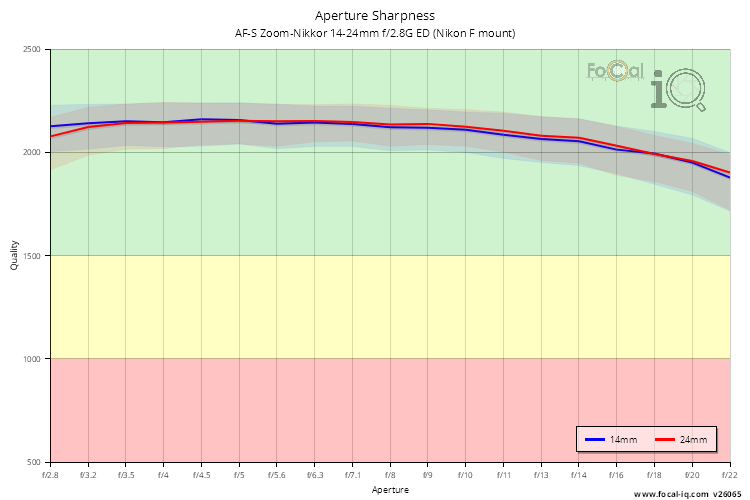 Aperture Sharpness for AF-S Zoom-Nikkor 14-24mm f/2.8G ED (Nikon F mount)