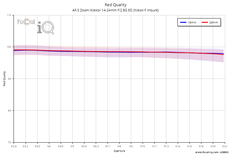 Red Quality for AF-S Zoom-Nikkor 14-24mm f/2.8G ED (Nikon F mount)