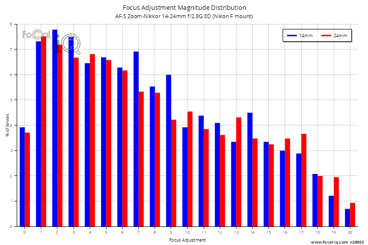 Focus Adjustment Magnitude Distribution for AF-S Zoom-Nikkor 14-24mm f/2.8G ED (Nikon F mount)