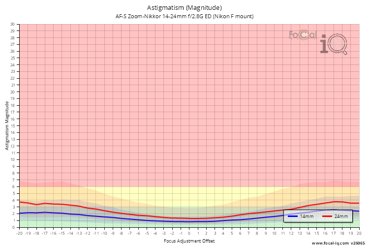 Astigmatism (Magnitude) for AF-S Zoom-Nikkor 14-24mm f/2.8G ED (Nikon F mount)