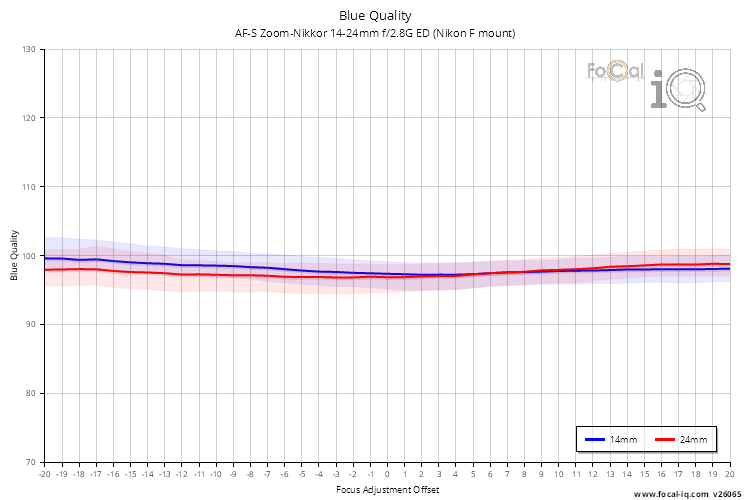 Blue Quality for AF-S Zoom-Nikkor 14-24mm f/2.8G ED (Nikon F mount)