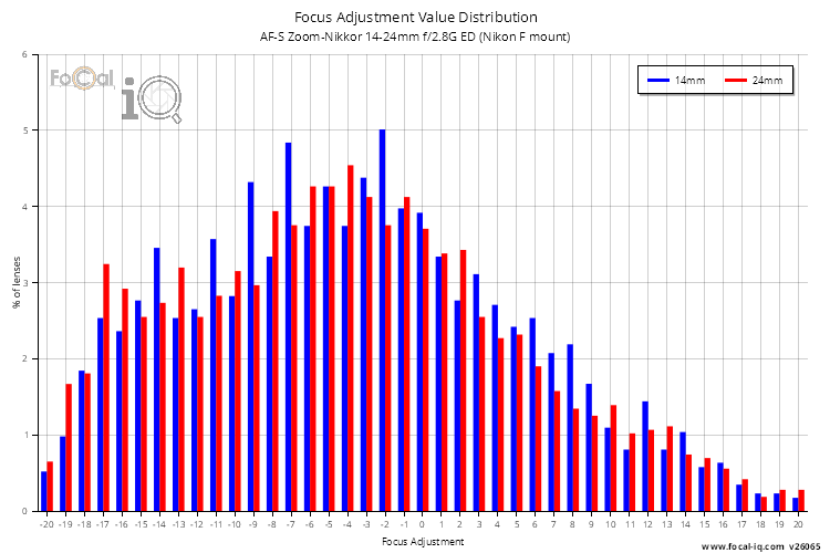 Focus Adjustment Value Distribution for AF-S Zoom-Nikkor 14-24mm f/2.8G ED (Nikon F mount)