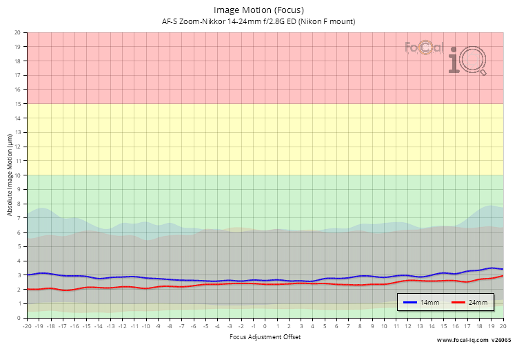 Image Motion (Focus) for AF-S Zoom-Nikkor 14-24mm f/2.8G ED (Nikon F mount)