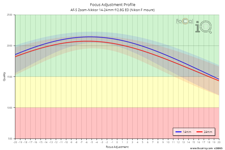 Focus Adjustment Profile for AF-S Zoom-Nikkor 14-24mm f/2.8G ED (Nikon F mount)