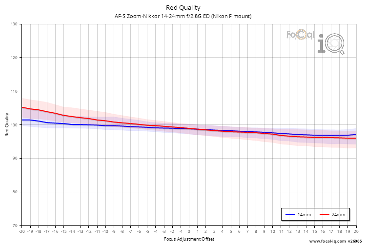 Red Quality for AF-S Zoom-Nikkor 14-24mm f/2.8G ED (Nikon F mount)
