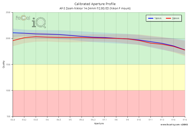 Calibrated Aperture Profile for AF-S Zoom-Nikkor 14-24mm f/2.8G ED (Nikon F mount)
