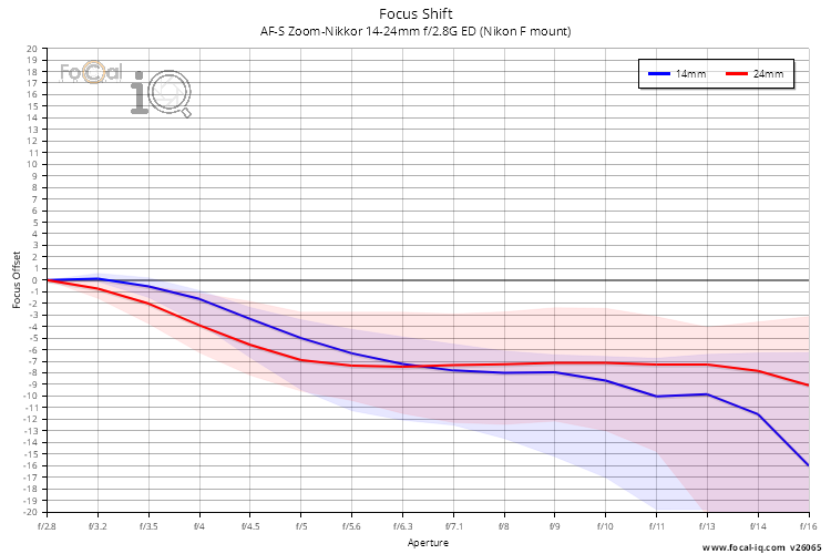 Focus Shift for AF-S Zoom-Nikkor 14-24mm f/2.8G ED (Nikon F mount)