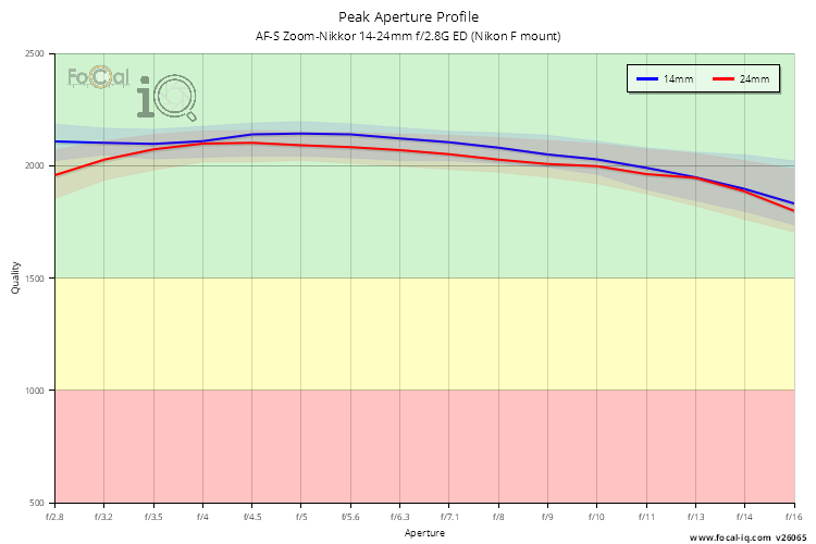 Peak Aperture Profile for AF-S Zoom-Nikkor 14-24mm f/2.8G ED (Nikon F mount)
