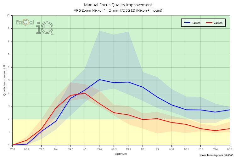 Manual Focus Quality Improvement for AF-S Zoom-Nikkor 14-24mm f/2.8G ED (Nikon F mount)