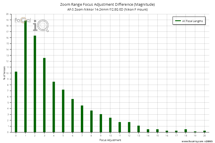 Zoom Range Focus Adjustment Difference (Magnitude) for AF-S Zoom-Nikkor 14-24mm f/2.8G ED (Nikon F mount)
