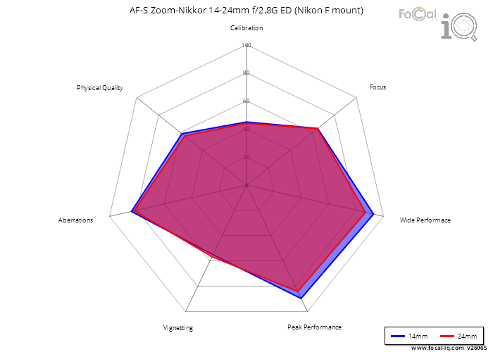 Summary for AF-S Zoom-Nikkor 14-24mm f/2.8G ED (Nikon F mount)