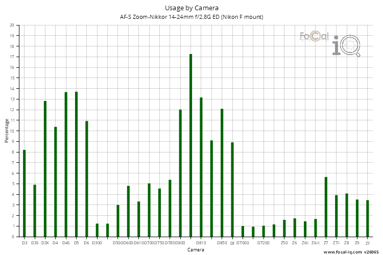Usage by Camera for AF-S Zoom-Nikkor 14-24mm f/2.8G ED (Nikon F mount)