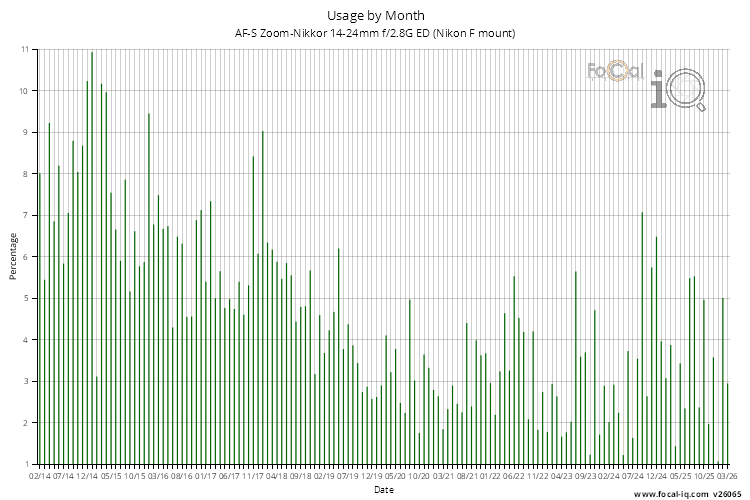 Usage by Month for AF-S Zoom-Nikkor 14-24mm f/2.8G ED (Nikon F mount)