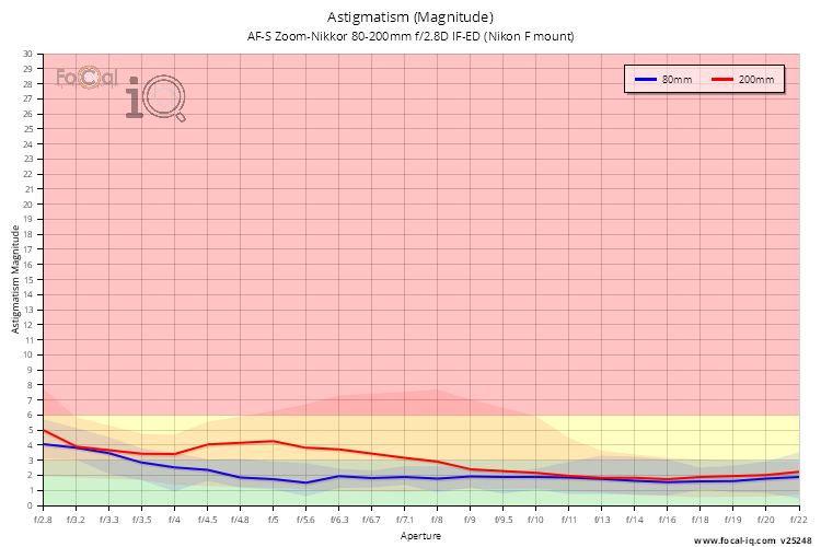 Astigmatism (Magnitude) for AF-S Zoom-Nikkor 80-200mm f/2.8D IF-ED (Nikon F mount)