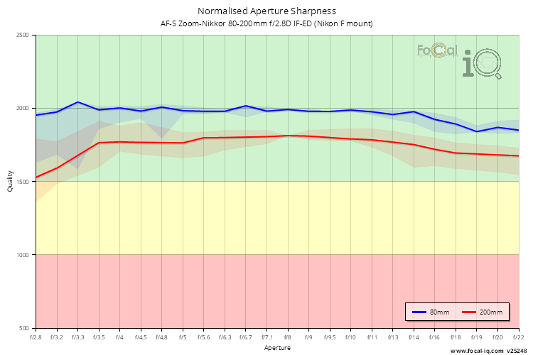 Normalised Aperture Sharpness for AF-S Zoom-Nikkor 80-200mm f/2.8D IF-ED (Nikon F mount)