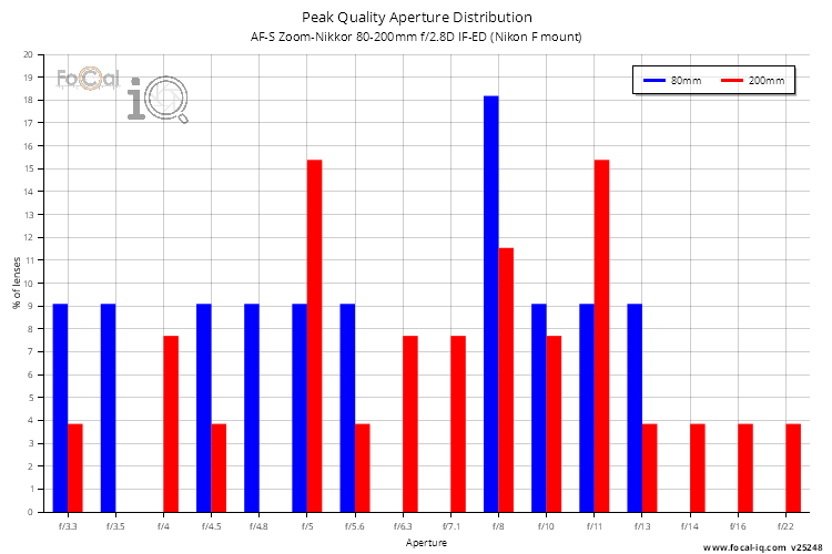 Peak Quality Aperture Distribution for AF-S Zoom-Nikkor 80-200mm f/2.8D IF-ED (Nikon F mount)