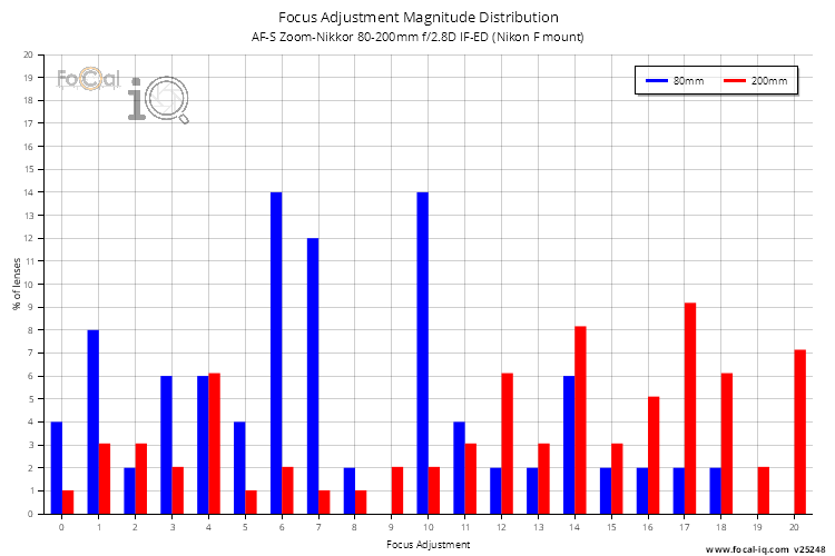 Focus Adjustment Magnitude Distribution for AF-S Zoom-Nikkor 80-200mm f/2.8D IF-ED (Nikon F mount)
