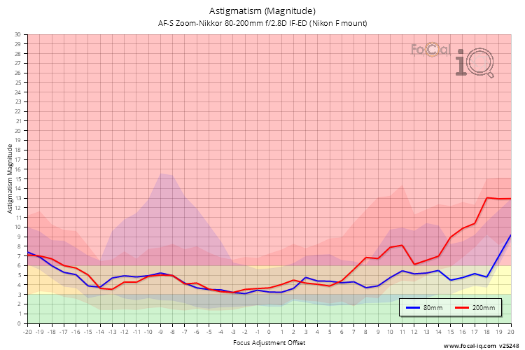 Astigmatism (Magnitude) for AF-S Zoom-Nikkor 80-200mm f/2.8D IF-ED (Nikon F mount)