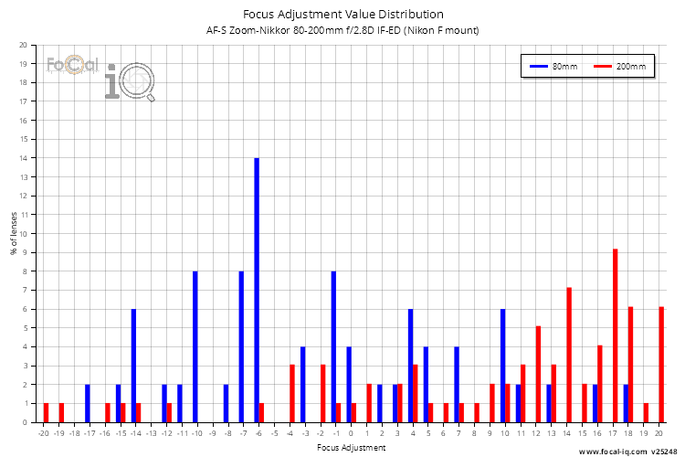 Focus Adjustment Value Distribution for AF-S Zoom-Nikkor 80-200mm f/2.8D IF-ED (Nikon F mount)