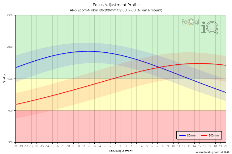 Focus Adjustment Profile for AF-S Zoom-Nikkor 80-200mm f/2.8D IF-ED (Nikon F mount)