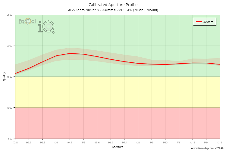 Calibrated Aperture Profile for AF-S Zoom-Nikkor 80-200mm f/2.8D IF-ED (Nikon F mount)