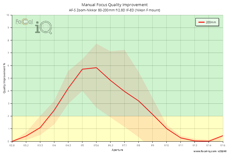 Manual Focus Quality Improvement for AF-S Zoom-Nikkor 80-200mm f/2.8D IF-ED (Nikon F mount)
