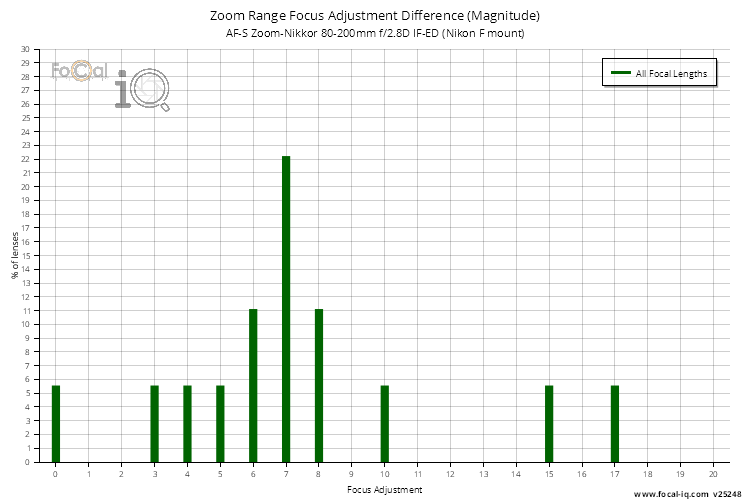Zoom Range Focus Adjustment Difference (Magnitude) for AF-S Zoom-Nikkor 80-200mm f/2.8D IF-ED (Nikon F mount)