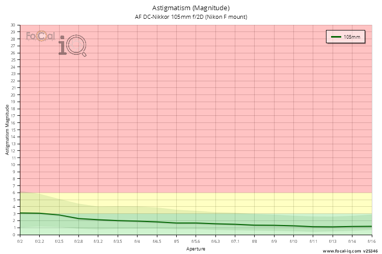 Astigmatism (Magnitude) for AF DC-Nikkor 105mm f/2D (Nikon F mount)