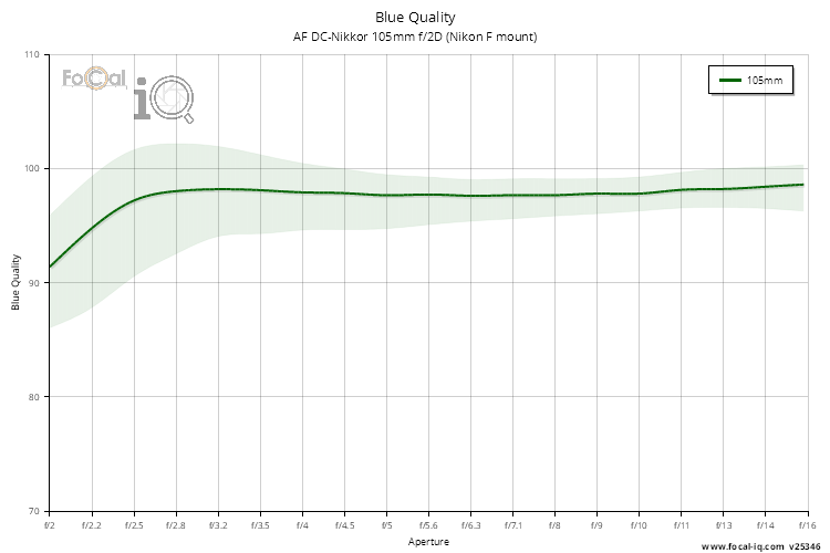 Blue Quality for AF DC-Nikkor 105mm f/2D (Nikon F mount)