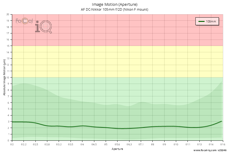 Image Motion (Aperture) for AF DC-Nikkor 105mm f/2D (Nikon F mount)