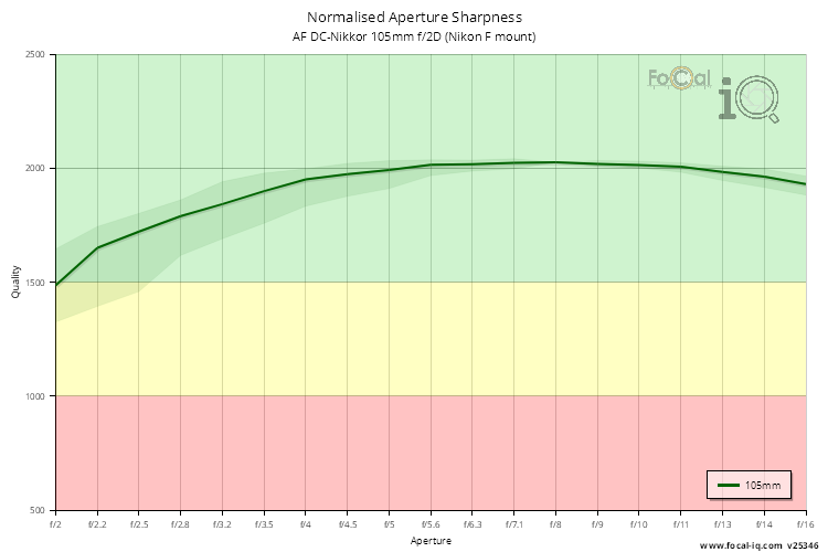 Normalised Aperture Sharpness for AF DC-Nikkor 105mm f/2D (Nikon F mount)