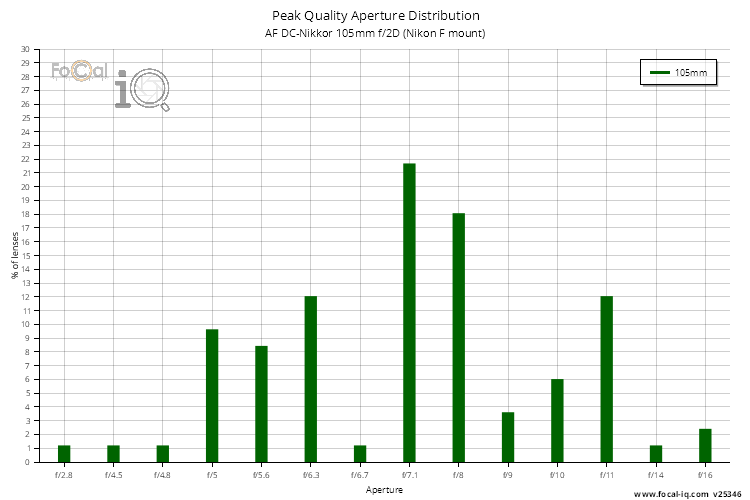 Peak Quality Aperture Distribution for AF DC-Nikkor 105mm f/2D (Nikon F mount)