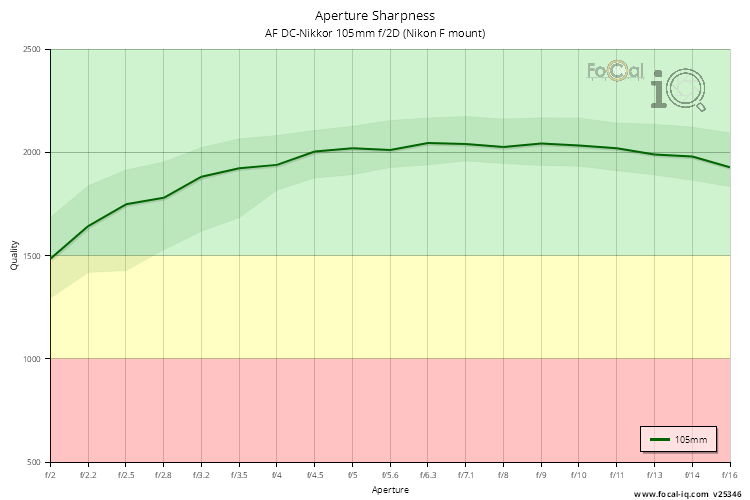 Aperture Sharpness for AF DC-Nikkor 105mm f/2D (Nikon F mount)