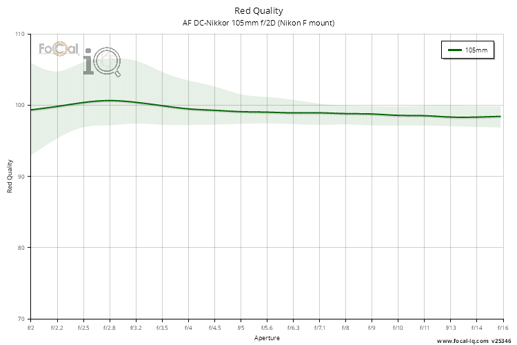 Red Quality for AF DC-Nikkor 105mm f/2D (Nikon F mount)