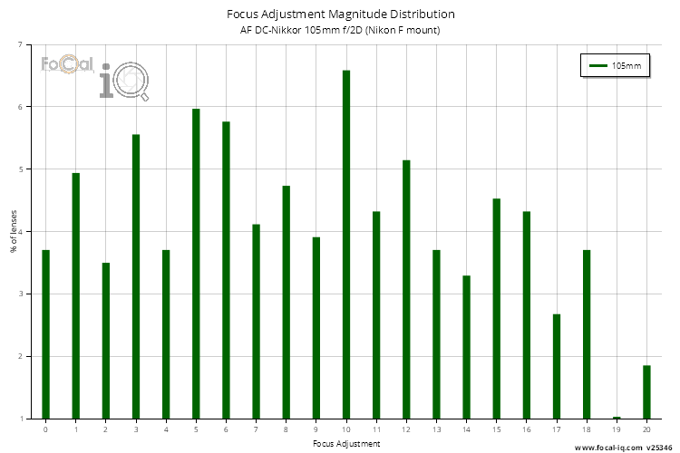 Focus Adjustment Magnitude Distribution for AF DC-Nikkor 105mm f/2D (Nikon F mount)