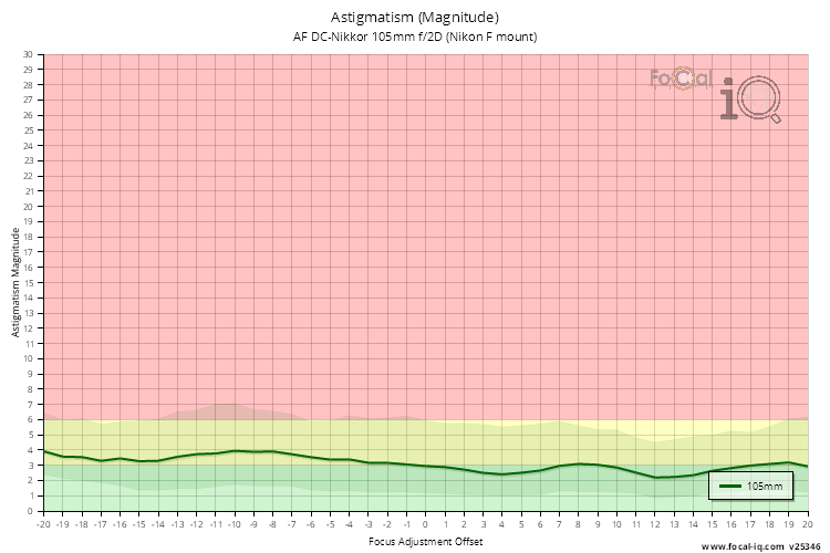 Astigmatism (Magnitude) for AF DC-Nikkor 105mm f/2D (Nikon F mount)
